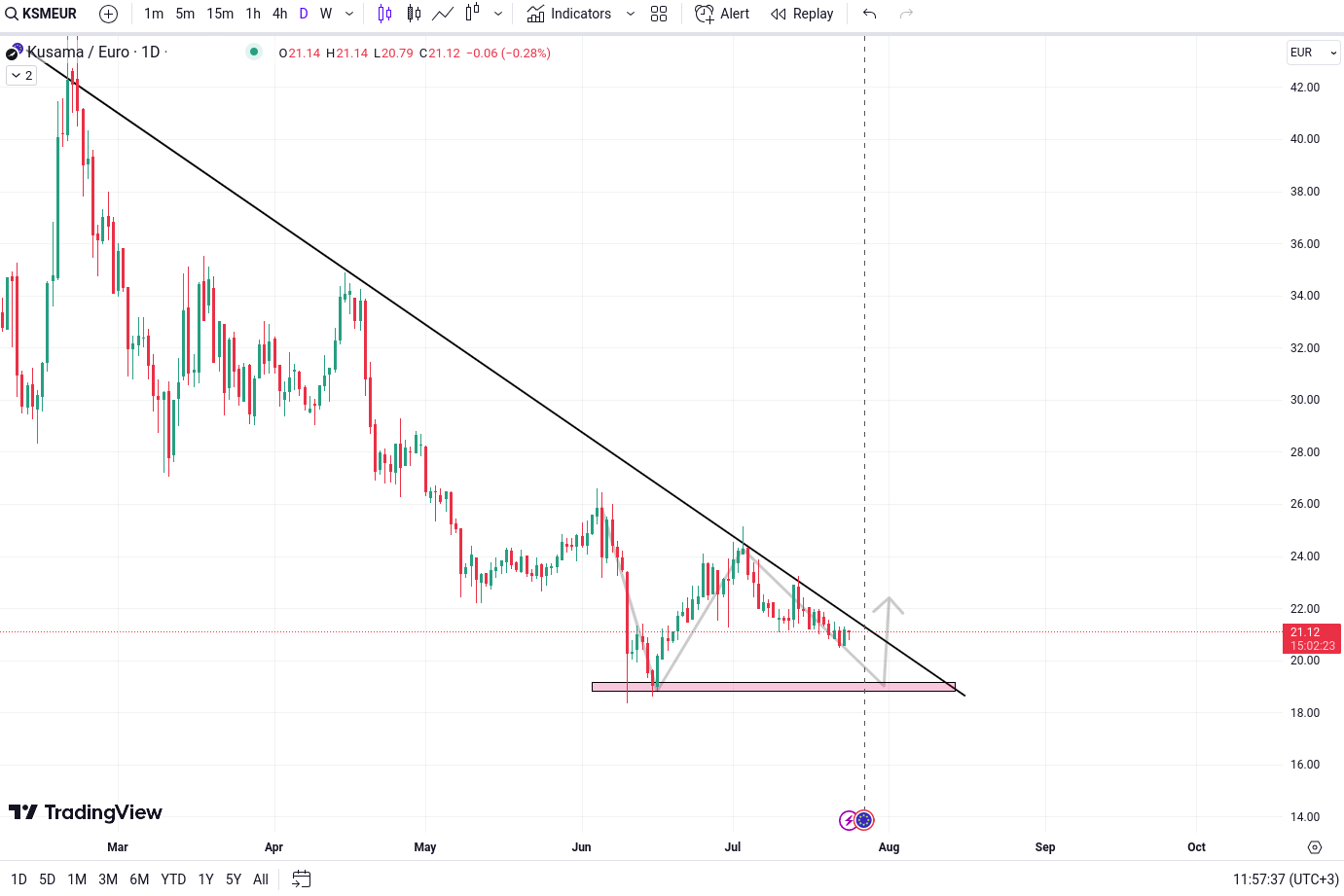 technical analysis kusama KSM