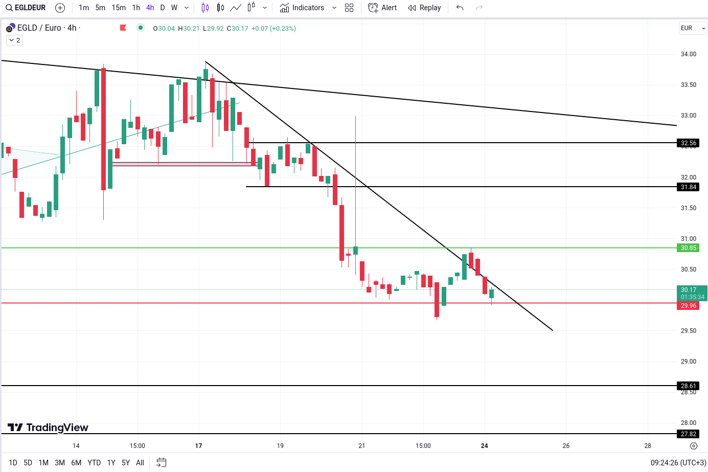 technical analysis multiversX Egld