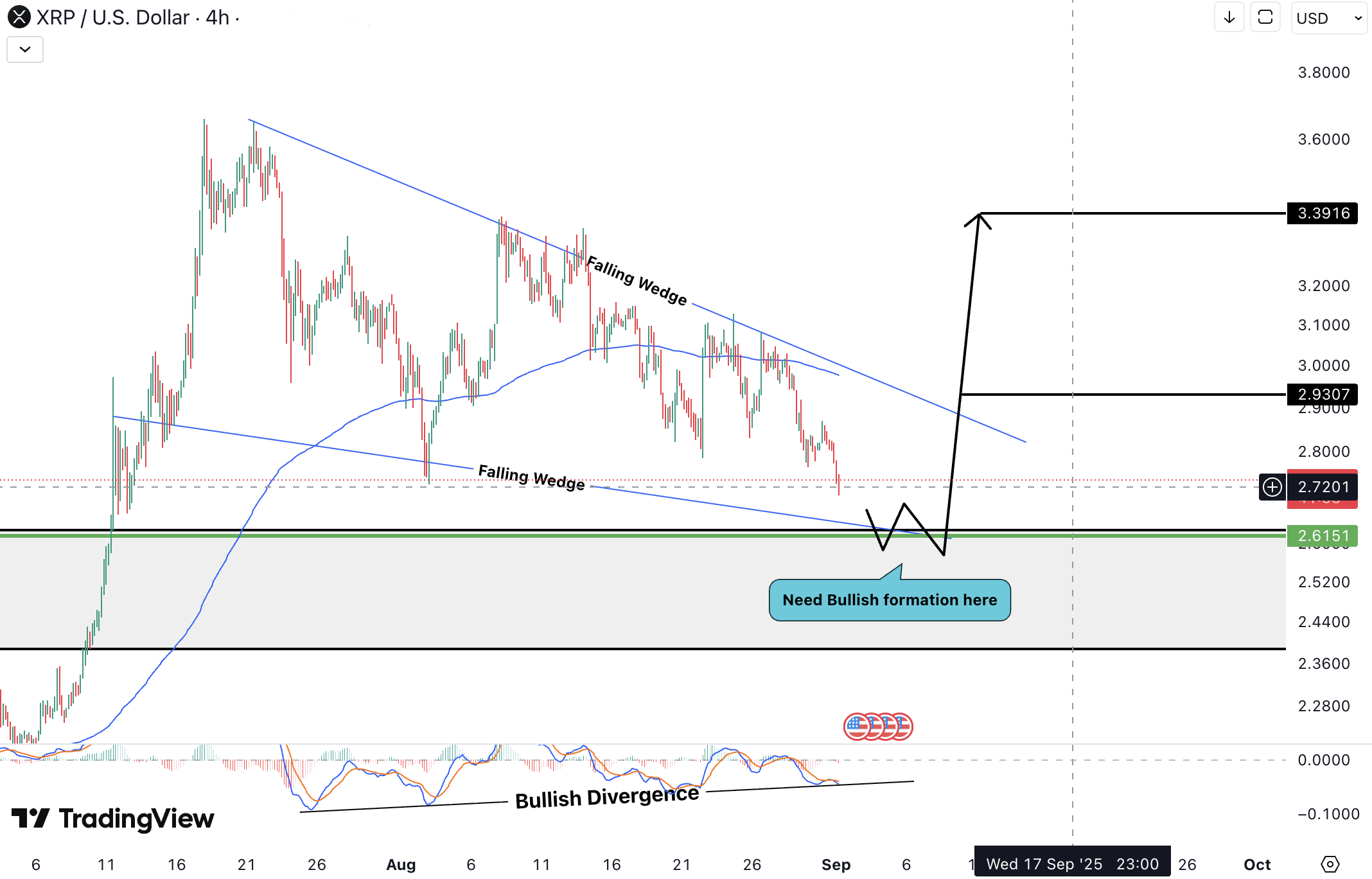 Ripple (XRP) Analysis